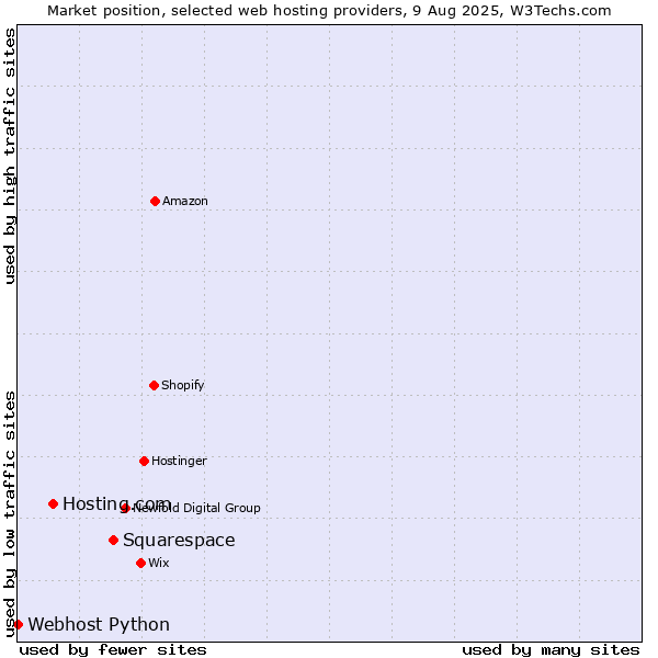 Market position of Squarespace vs. Hosting.com vs. Webhost Python