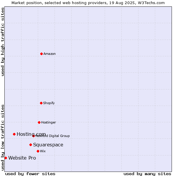 Market position of Squarespace vs. Hosting.com vs. Website Pro