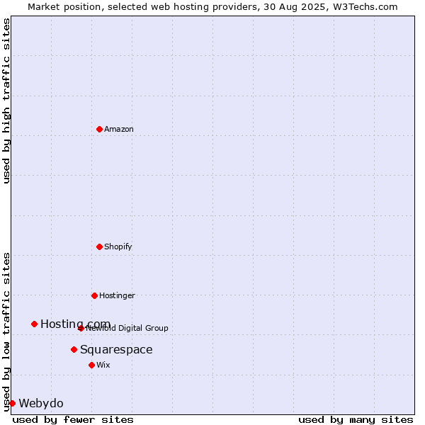 Market position of Squarespace vs. Hosting.com vs. Webydo
