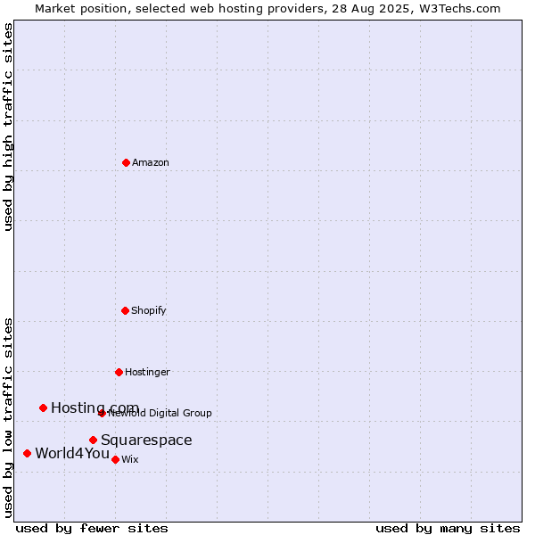 Market position of Squarespace vs. Hosting.com vs. World4You