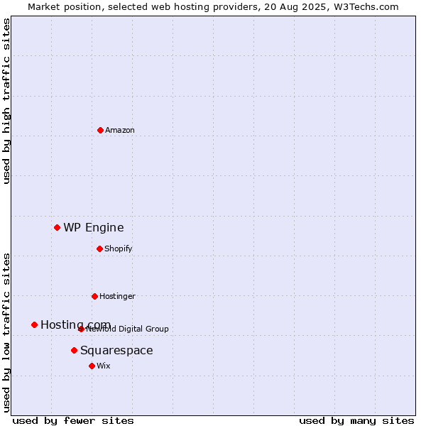 Market position of Squarespace vs. WP Engine vs. Hosting.com
