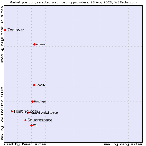 Market position of Squarespace vs. Hosting.com vs. Zenlayer