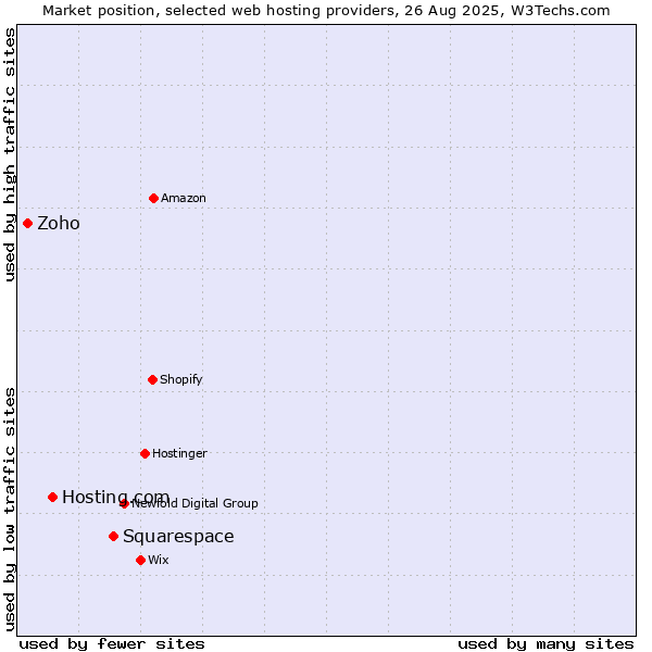 Market position of Squarespace vs. Hosting.com vs. Zoho