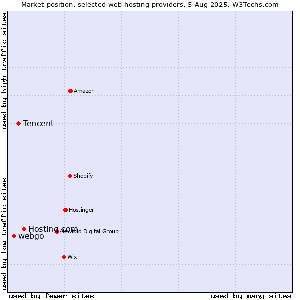 Market position of Hosting.com vs. Tencent vs. webgo