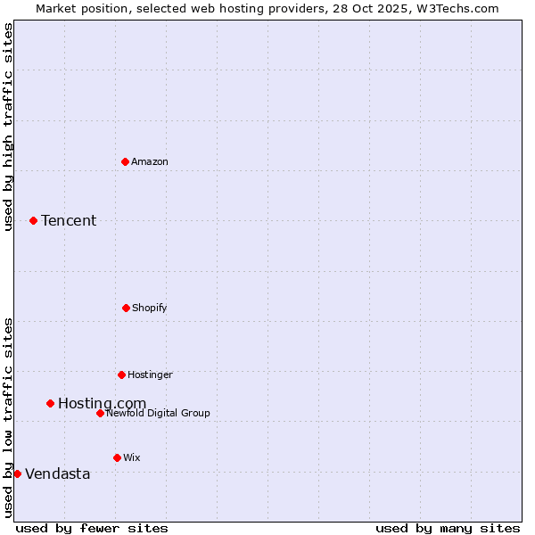 Market position of Hosting.com vs. Tencent vs. Vendasta