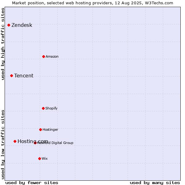 Market position of Hosting.com vs. Tencent vs. Zendesk