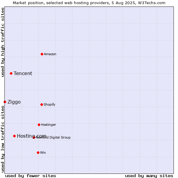 Market position of Hosting.com vs. Tencent vs. Ziggo