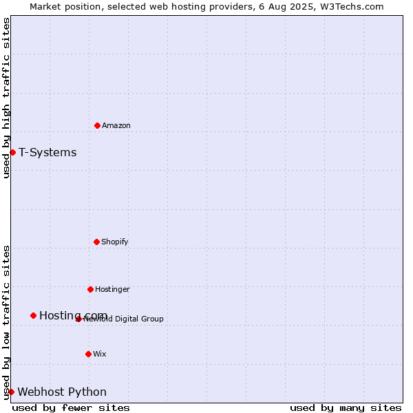 Market position of Hosting.com vs. T-Systems vs. Webhost Python