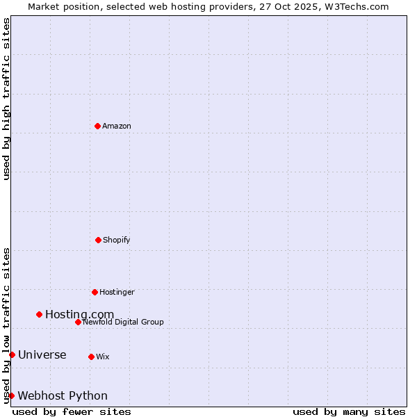 Market position of Hosting.com vs. Universe vs. Webhost Python