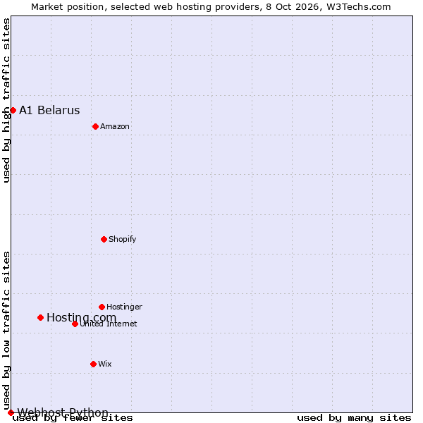 Market position of Hosting.com vs. A1 Belarus vs. Webhost Python