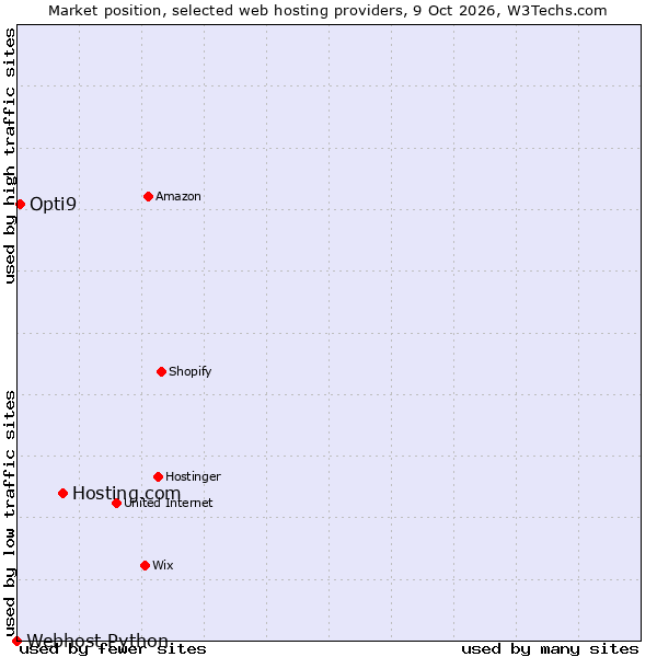 Market position of Hosting.com vs. Opti9 vs. Webhost Python