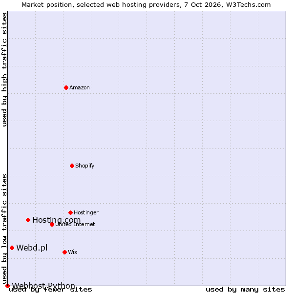 Market position of Hosting.com vs. Webd.pl vs. Webhost Python