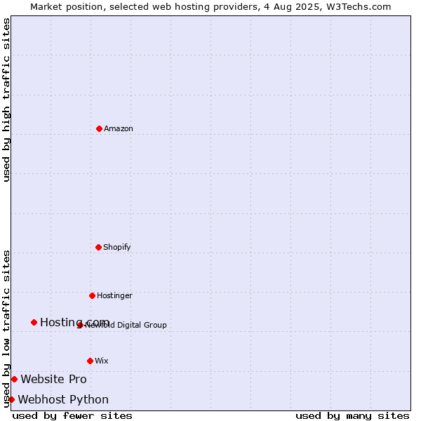Market position of Hosting.com vs. Website Pro vs. Webhost Python
