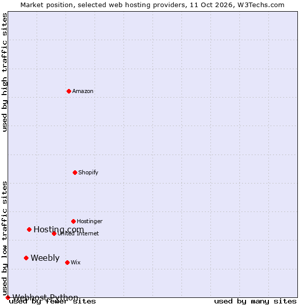 Market position of Hosting.com vs. Weebly vs. Webhost Python