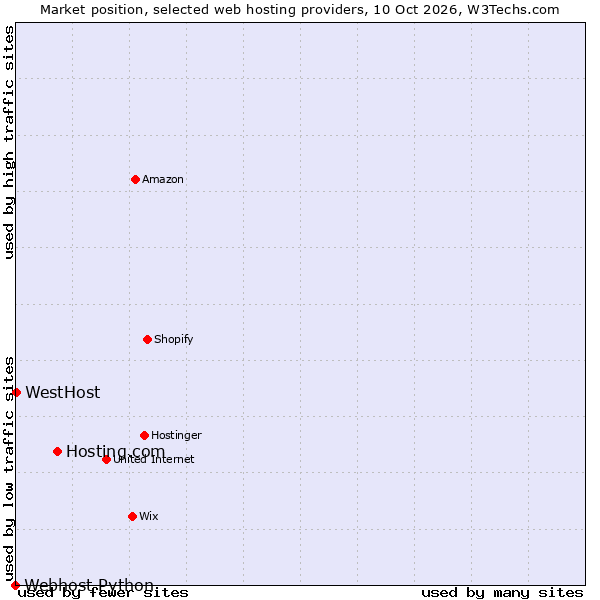Market position of Hosting.com vs. WestHost vs. Webhost Python