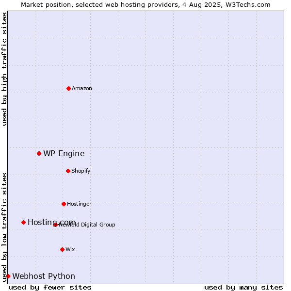 Market position of WP Engine vs. Hosting.com vs. Webhost Python