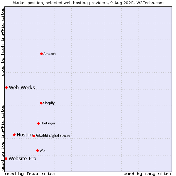 Market position of Hosting.com vs. Web Werks vs. Website Pro