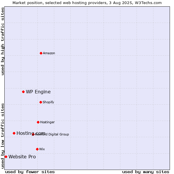 Market position of WP Engine vs. Hosting.com vs. Website Pro