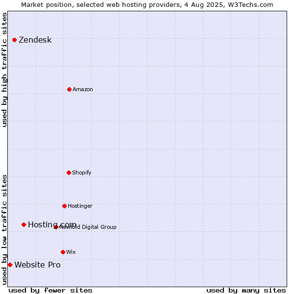 Market position of Hosting.com vs. Zendesk vs. Website Pro