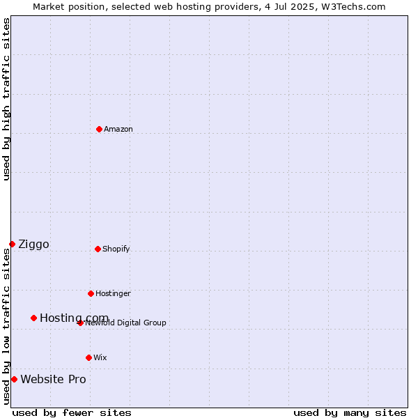 Market position of Hosting.com vs. Website Pro vs. Ziggo