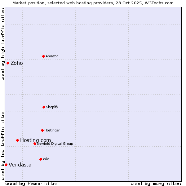 Market position of Hosting.com vs. Zoho vs. Vendasta