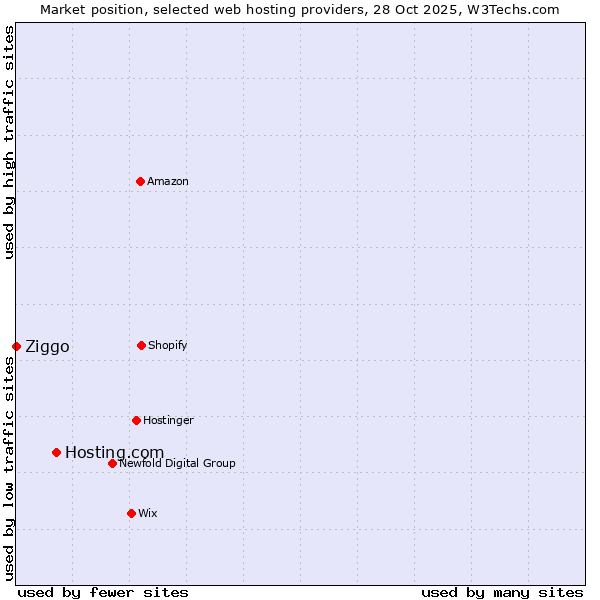 Market position of Hosting.com vs. Ziggo