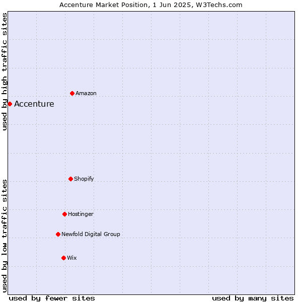 Market position of Accenture