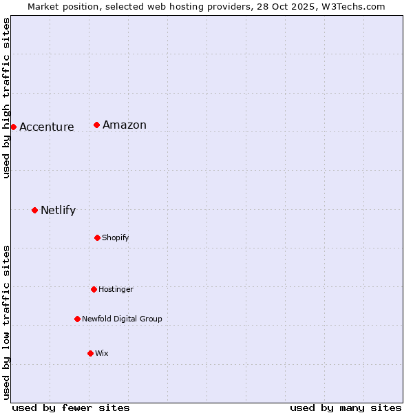 Market position of Amazon vs. Netlify vs. Accenture