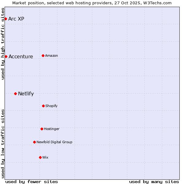 Market position of Netlify vs. Accenture vs. Arc XP