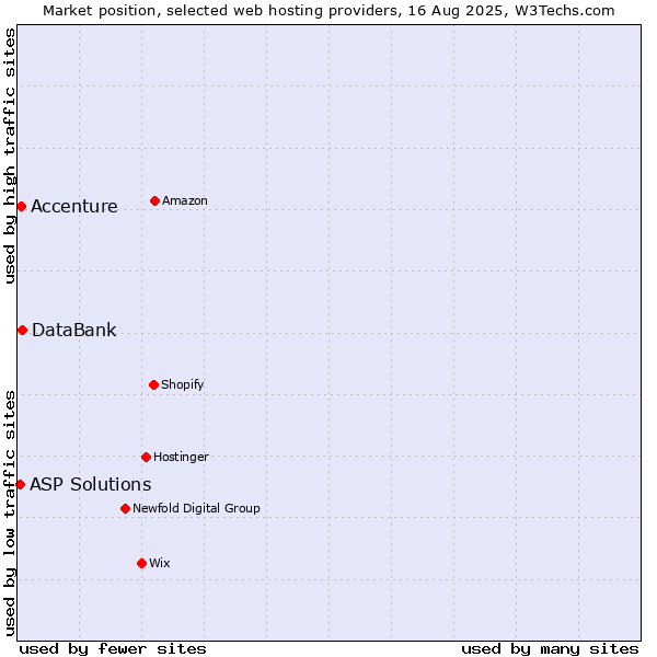 Market position of DataBank vs. Accenture vs. ASP Solutions