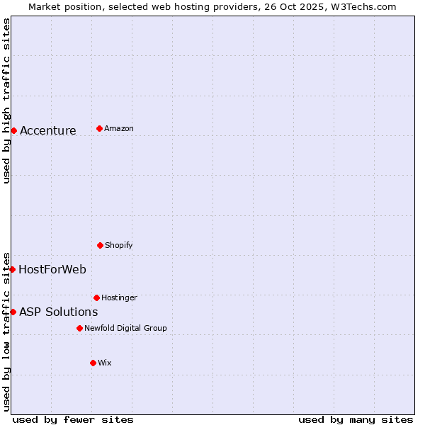 Market position of Accenture vs. ASP Solutions vs. HostForWeb