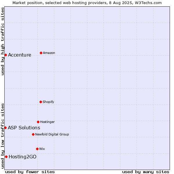 Market position of Hosting2GO vs. Accenture vs. ASP Solutions