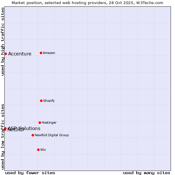 Market position of Accenture vs. ASP Solutions vs. NetIRD