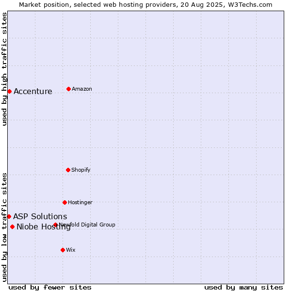 Market position of Niobe Hosting vs. Accenture vs. ASP Solutions