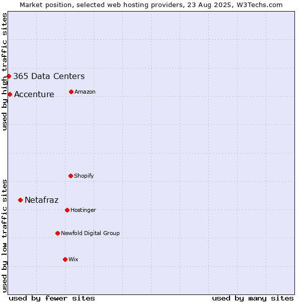 Market position of Netafraz vs. Accenture vs. 365 Data Centers
