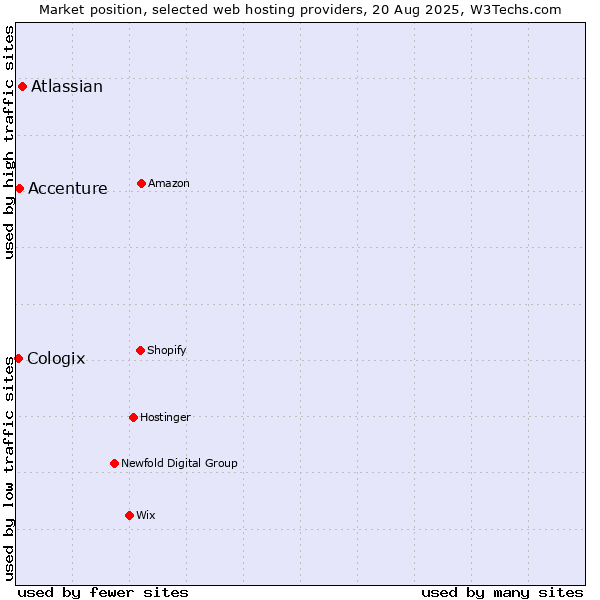 Market position of Atlassian vs. Accenture vs. Cologix