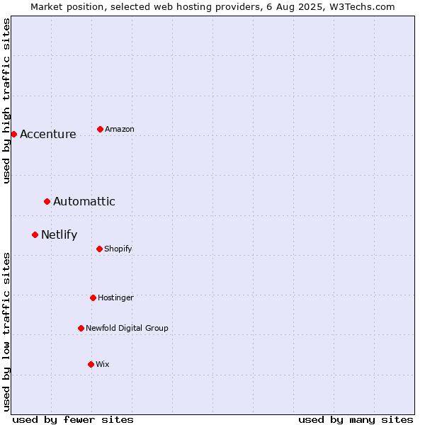 Market position of Automattic vs. Netlify vs. Accenture