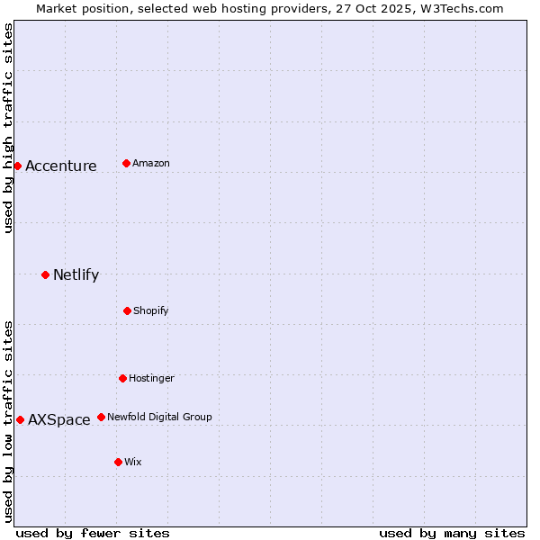 Market position of Netlify vs. AXSpace vs. Accenture