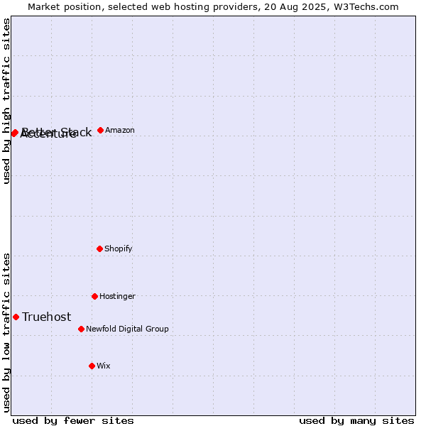 Market position of Truehost vs. Better Stack vs. Accenture