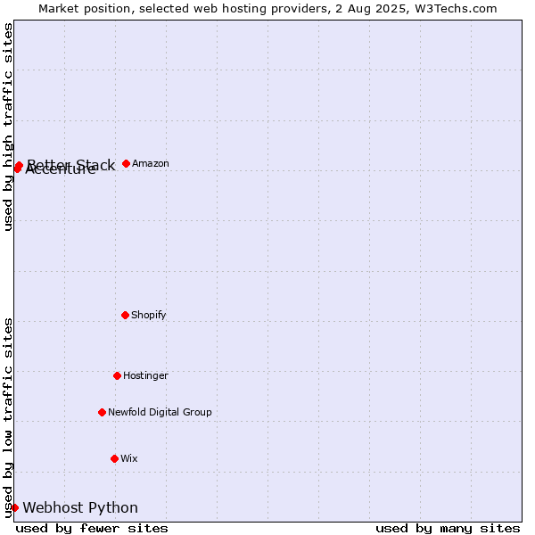 Market position of Better Stack vs. Accenture vs. Webhost Python