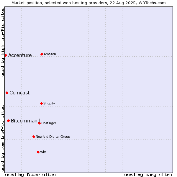 Market position of Bitcommand vs. Comcast vs. Accenture