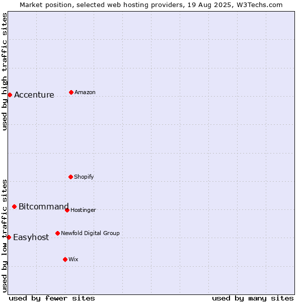 Market position of Bitcommand vs. Accenture vs. Easyhost