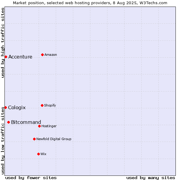 Market position of Bitcommand vs. Accenture vs. Cologix