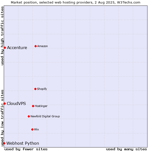Market position of Accenture vs. CloudVPS vs. Webhost Python