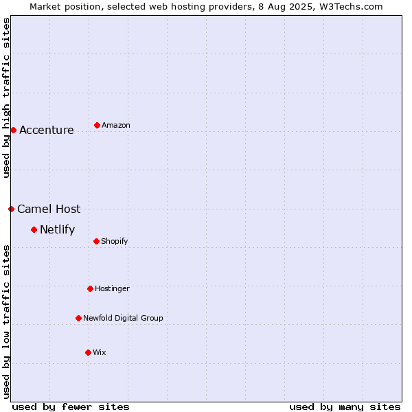 Market position of Netlify vs. Accenture vs. Camel Host
