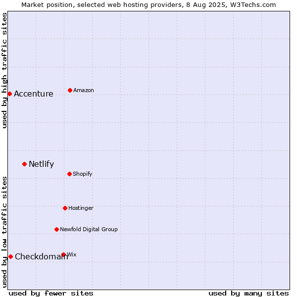 Market position of Netlify vs. Checkdomain vs. Accenture