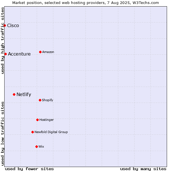 Market position of Netlify vs. Accenture vs. Cisco
