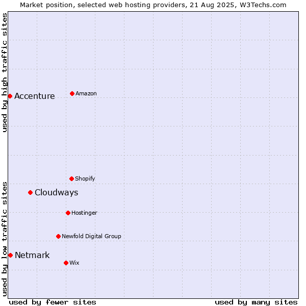 Market position of Cloudways vs. Netmark vs. Accenture