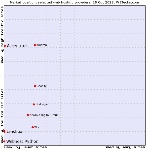 Market position of Accenture vs. Cmsbox vs. Webhost Python