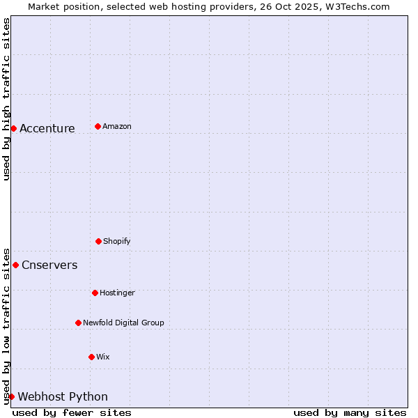 Market position of Cnservers vs. Accenture vs. Webhost Python